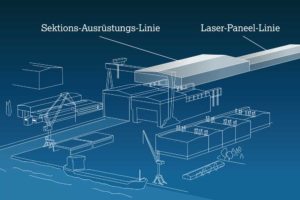 Die neue Laser-Hybrid-Schweißanlage in einer Visualisierung. Foto: MV Werften