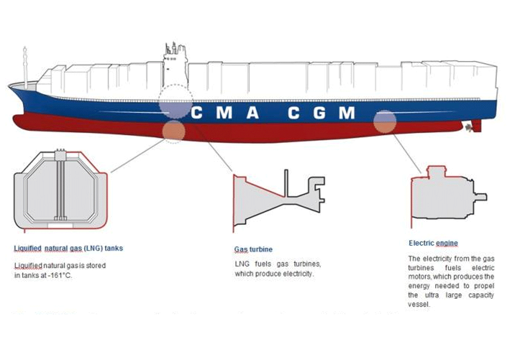 CMA CGM Group will use LNG engines as ship propulsion