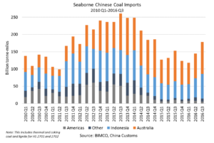 Coal Imports China Bimco