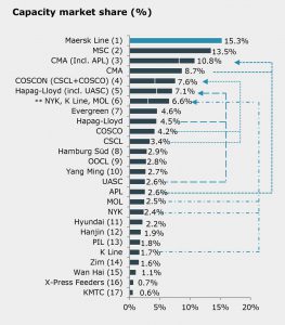 Maersk, Liner Ranking