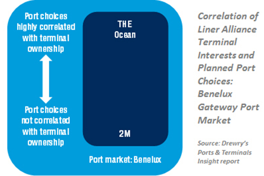 The figure above provides an illustration of the variance uncovered by the Drewry analysis. In the Benelux gateway port market, the port choices made by the Ocean and THE alliances correlate very closely to the member lines’ terminal interests, but for the 2M the opposite is true.