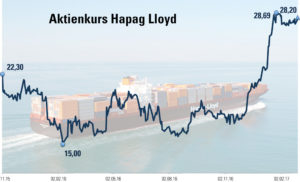 Hapag-Lloyd, Aktienkurs