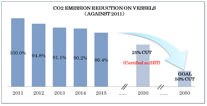 K Line set CO2 (CO2 emissions for transporting one ton of cargo one nautical mile (1,852 meters)) reduction target against 2011 level 