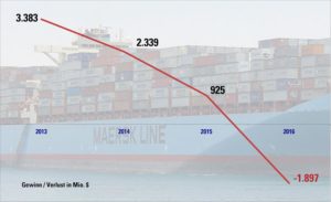 Der dänische Schifffahrtsgigant A.P. Møller-Mærsk ist 2016 tief in die roten Zahlen gerutscht. Der Konzern meldet einen Verlust von knapp 1,9 Mrd. $. Die Containersparte Maersk Line verbuchte ein Minus von 376 Mio. $. (Grafik: HANSA)