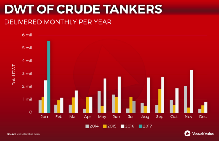 DWT of Crude Tankers VesselsValue