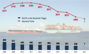 Unter den Auswirkungen der weltweitem Schifffahrtskrise ist die deutsche Handelsflotte mehr als jede andere betroffen – manche sprechen von einem regelrechten Ausverkauf. Unsere Grafik zeigt, dass nach einem steten Wachstum bis 2011 die Kurve deutlich absinkt. Blickt man auf die zahlreichen Transaktionen von 2016 und von Anfang 2017, wäre es kaum verwunderlich, wenn Zahl der in Deutschland betriebenen Schiffe bis Jahresende deutlich unter die Marke von 2.500 sinken würde. (Grafik: HANSA)