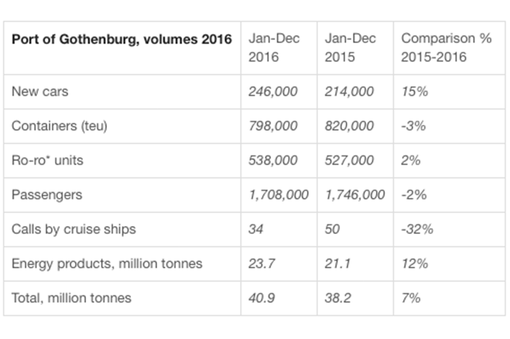 Port of Gothenburg volumes 2016
