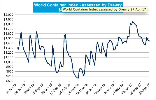 World Container Index assessed by Drewry 27 Apr 17