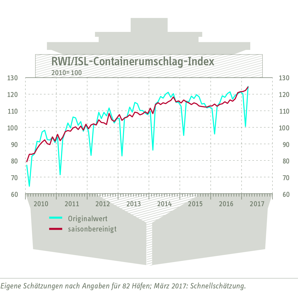 Containerumschlag-Index