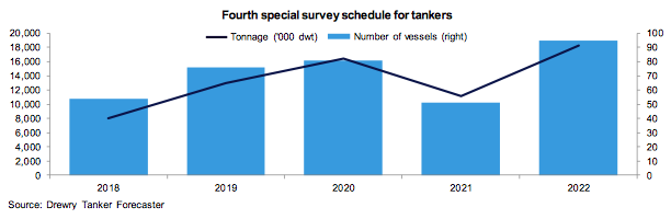 drewry ballast water treatment bwmc survey schedule tankers