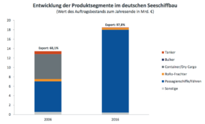 Produktsegmente deutscher Schiffbau vsm 2016