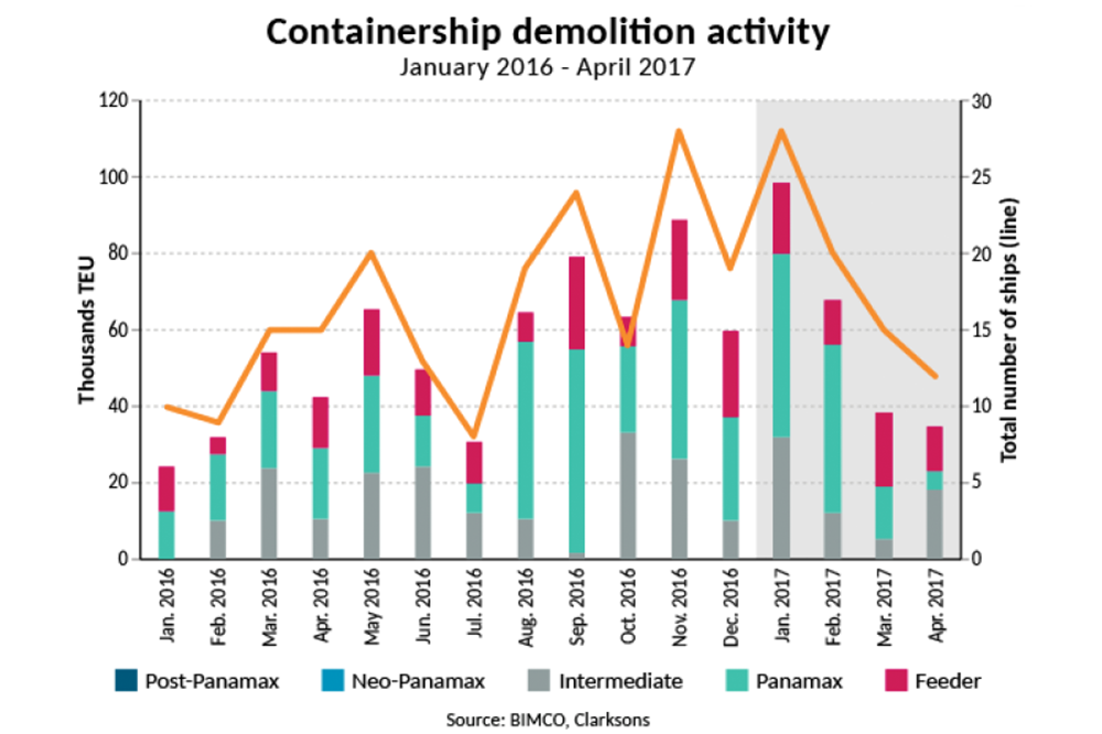 container demolition may 2017 bimco