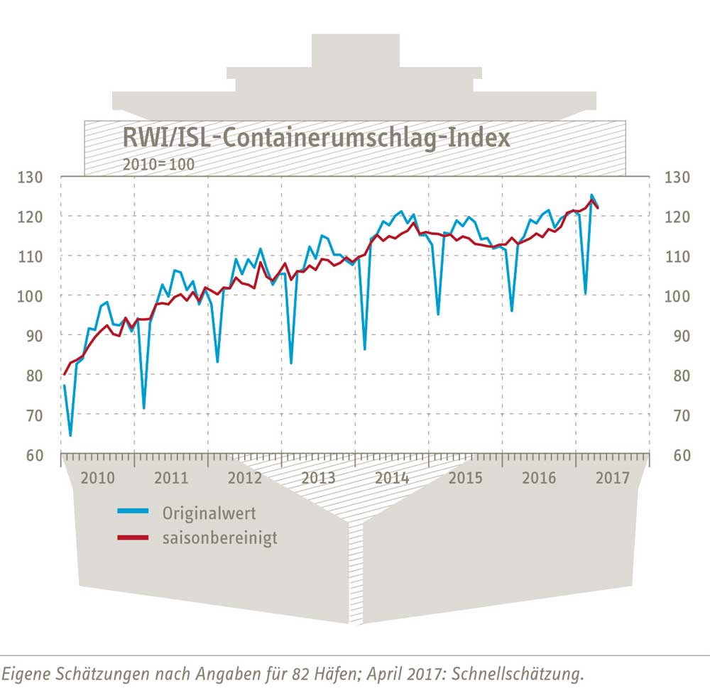 Containerumschlag index RWI ISL