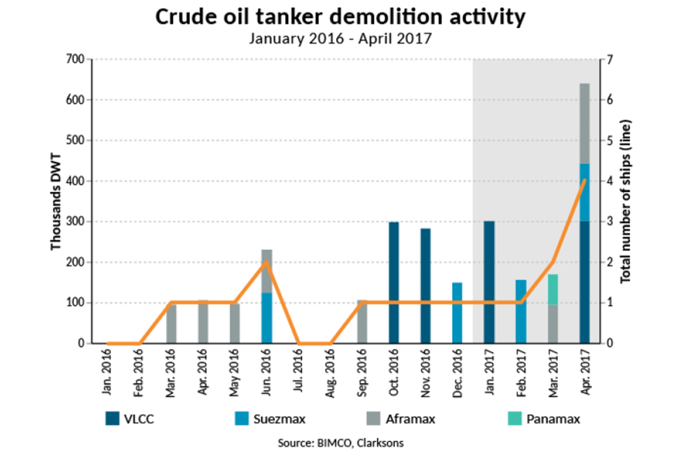 crude oil tanker demolition may 2017 bimco