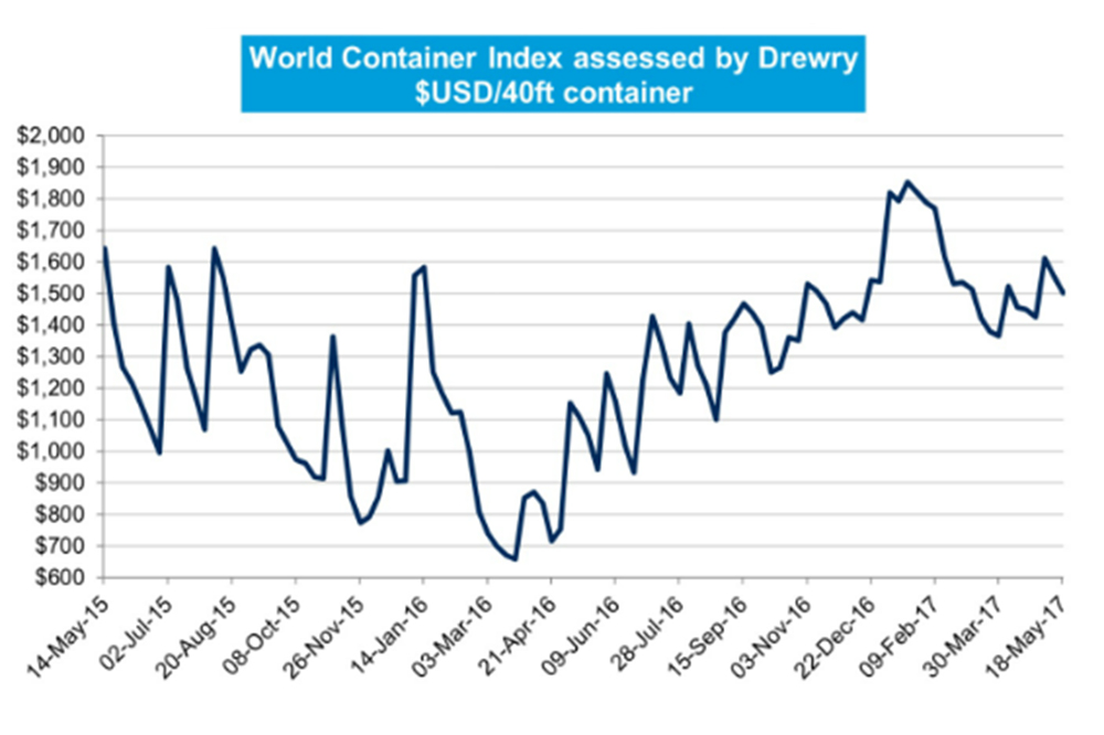 Drewry World Container Index 18 May 2017