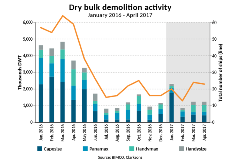 dry bulk demolition may 2017 bimco