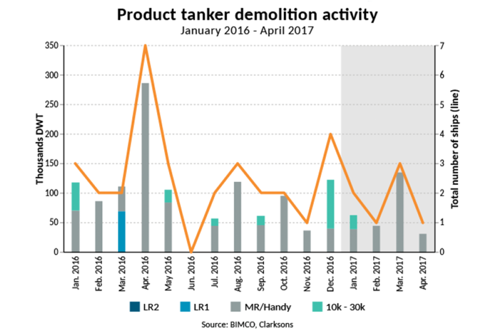 product tanker demolition may 2017 bimco