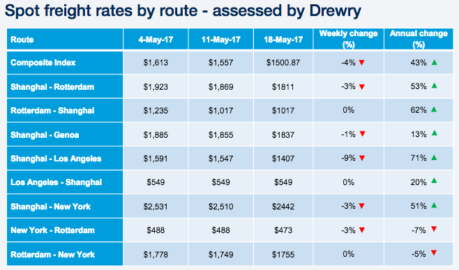 Drewry spot freight rates asia europe 18 may 2017