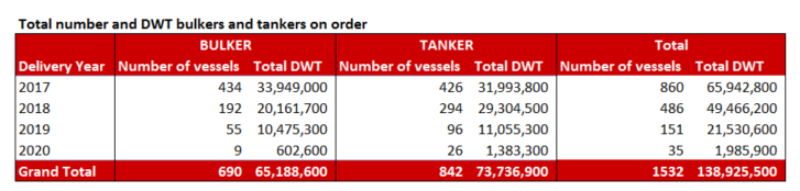 vesselsvalue total number and dwt bulker and tankers on order