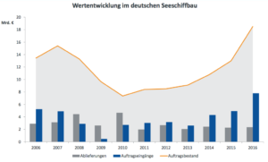 wertentwicklung deutscher schiffbau vsm 2016