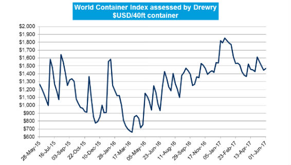 WCI 1 June 2017 drewry world container
