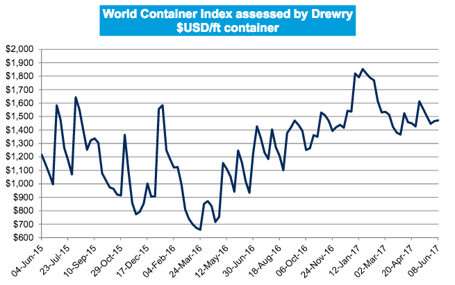 WCI World Container Index Drewry 15 06 2017