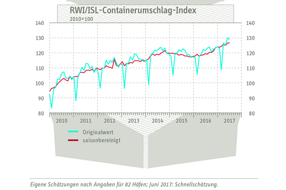 Containerunschlag-index Juni Juli 2017