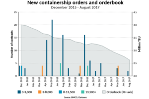 BIMCO container ship orderbook august 2017