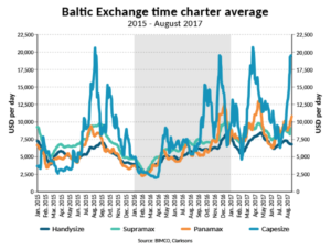 baltic exchange timecharter average august 2017
