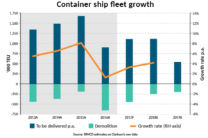 container fleet growth bimco august 2017