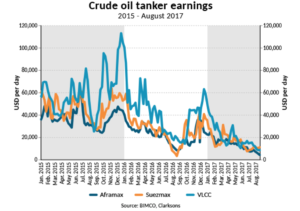 crude oil tanker earnings bimco august 2017
