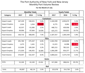ponynj monthly port volume review july 2017