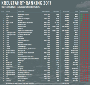 nabu kreuzfahrt ranking 2017