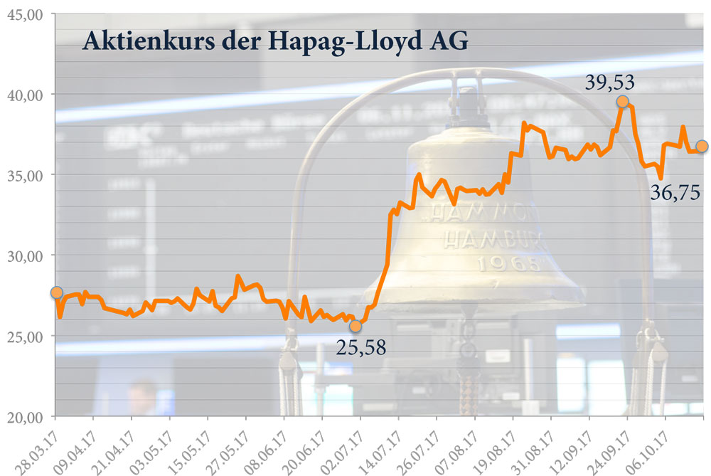 Hapag-Lloyd, Aktien, Börse