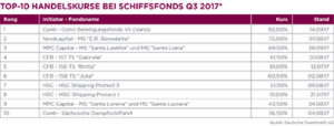Top 10 Handelskurse Q3 2017 Deutsche Zweitmarkt