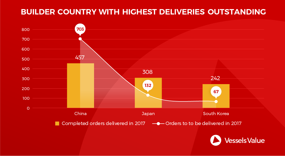 builder country with highest deliveries outstanding 2017 orderbook VesselsValue