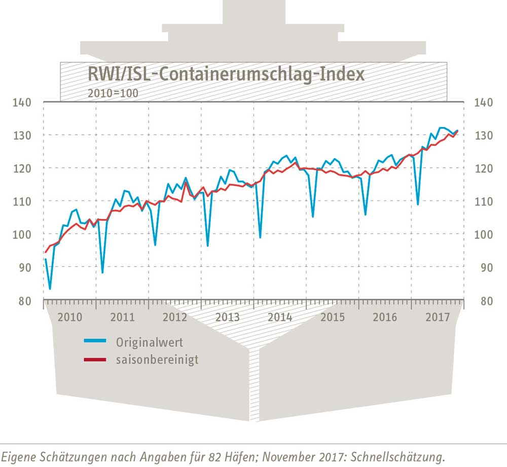 RWI, ISL, Containerumschlag, Index