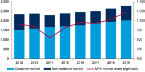 Estimated development of General cargo market million tonnes