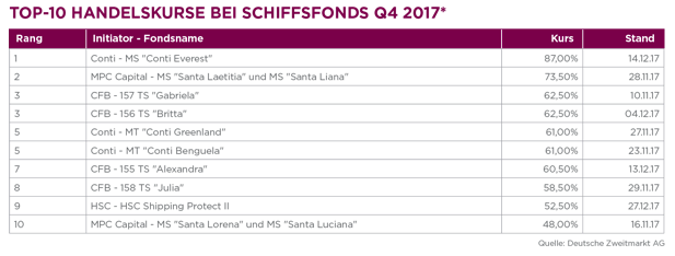 Top 10 Handeslkurse Schiffsfonds q4 2017 DZAG