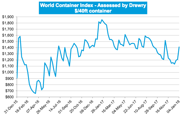 Two year spot freight rate trend for the World Container Index week1 2018