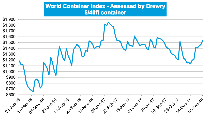 Two year spot freight rate trend for the World Container Index week 5 2018