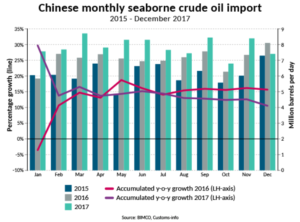 chinese seaborne crude oil imports 2017 BIMCO