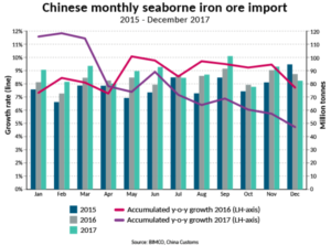 chinese seaborne iron ore imports 2017 BIMCO