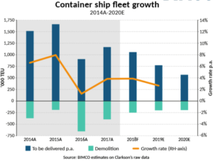 container ship fleet growth 2017 BIMCO