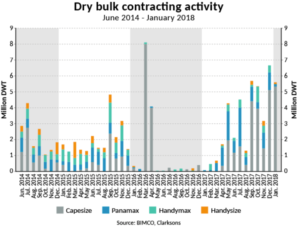 dry bulk contracting activity 2017 bimco