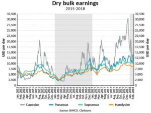 dry bulk earnings 2017 Bimco