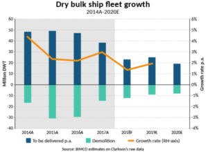 dry bulk fleet growth 2017 bimco