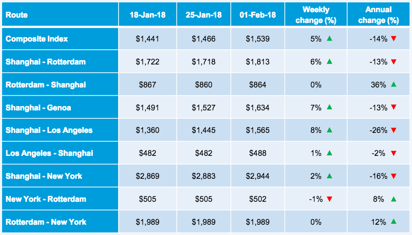 spot freight rates by route wci week 5 2018