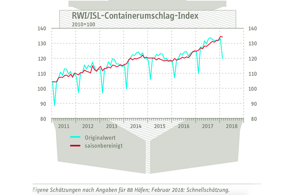 rwi isl containerumschlag-index 02 2018