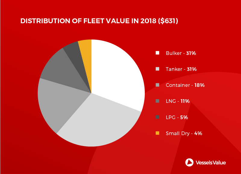 vesselsvalue distribution fleet value 2018